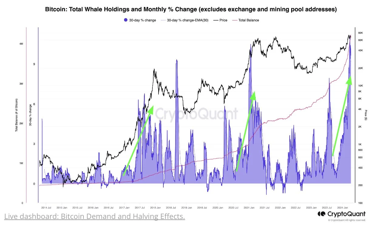 CryptoQuant: The impact of Bitcoin halving weakens! The growth of investors has become the main driving force for the rise of BTC