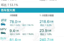 乘联会：3 月乘用车零售销量达 169.0 万辆，比亚迪第一