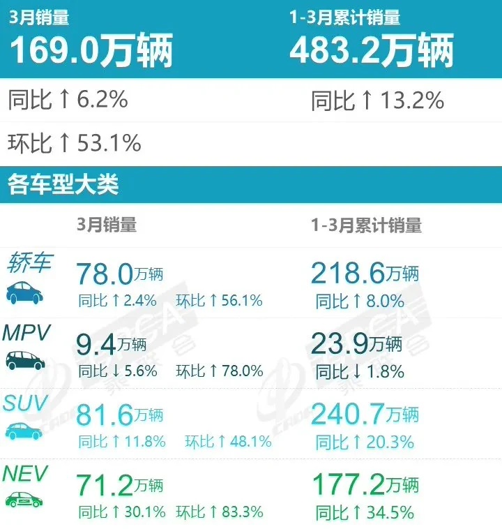 乘联会：3 月乘用车零售销量达 169.0 万辆，比亚迪第一