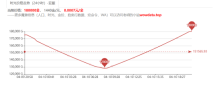 暴雪国服回归，魔兽世界亚服金价崩盘，GZS甩卖73亿金币！