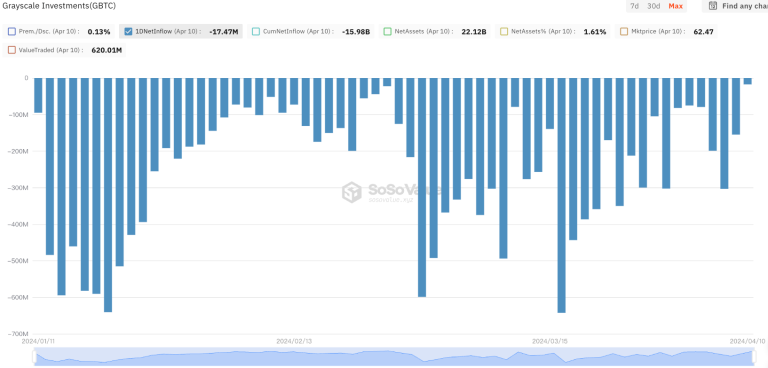 La sortie nette du GBTC atteint un niveau record ! Bitcoin rebondit à 71 000 $