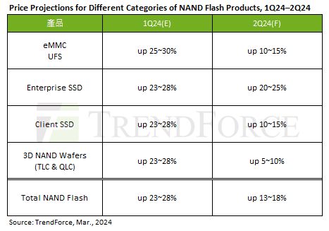 SSD 比 HDD 更适合训练 AI，集邦咨询预估 24Q2 企业 SSD 价格增幅 20~25%