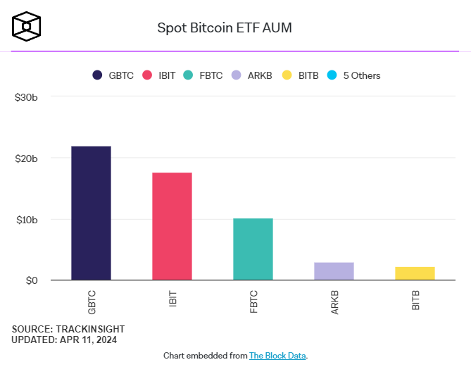 VanEck: 教育機関はまだ参加していません。ビットコインスポットETFファンドの90%は個人投資家からのもの