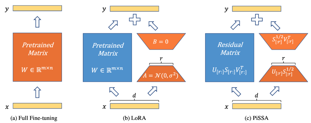 Die neue Methode PiSSA der Peking-Universität ändert die Initialisierungsmethode von LoRA und verbessert den Feinabstimmungseffekt erheblich