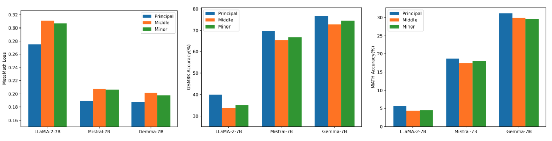 LoRAの初期化方法を変更、北京大学の新手法PiSSAで微調整効果が大幅に向上