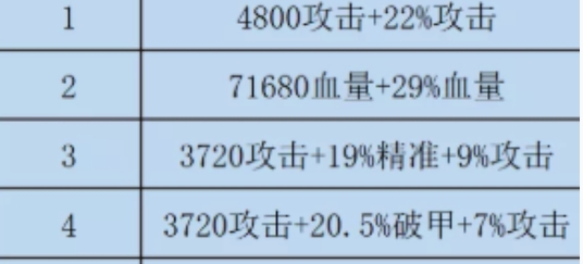 《咸鱼之王》双攻破甲水晶选择推荐一览