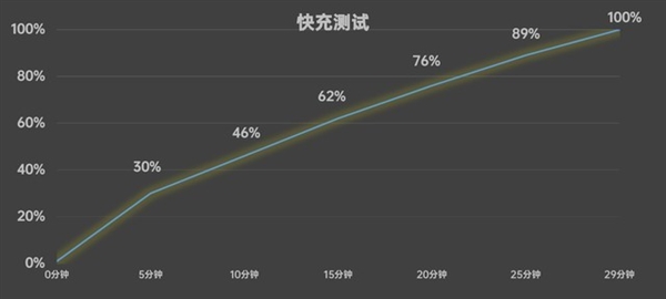 新一代旗舰射门员！真我GT Neo6 SE上手