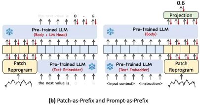 谁说大象不能起舞! 重编程大语言模型实现跨模态交互的时序预测 | ICLR 2024