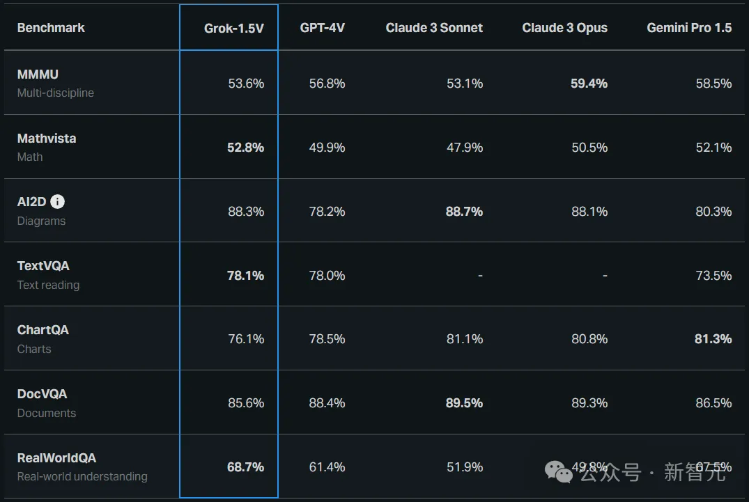 머스크의 신작! Grok-1.5V 다중 모드 모델의 충격적인 출시: 디지털 세계와 물리적 세계의 완벽한 통합
