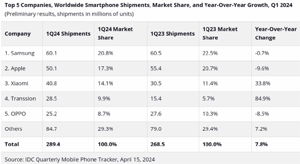 iPhone fällt um fast 10 %! Überblick über globale Smartphone-Hersteller im ersten Quartal: Xiaomi ist dabei, Apple zu überholen