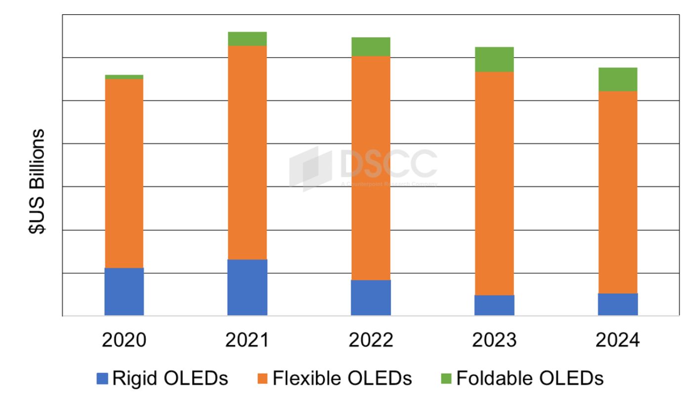 36% 份额鲸吞 56% 营收，苹果 iPhone 仍是 2023 年 OLED 智能手机圈霸主