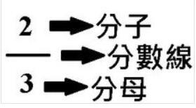 使用MathType將分數打出來的操作方法