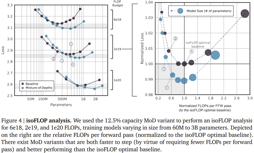 DeepMind がトランスフォーマーをアップグレードし、フォワードパスの FLOP を最大半分に削減可能