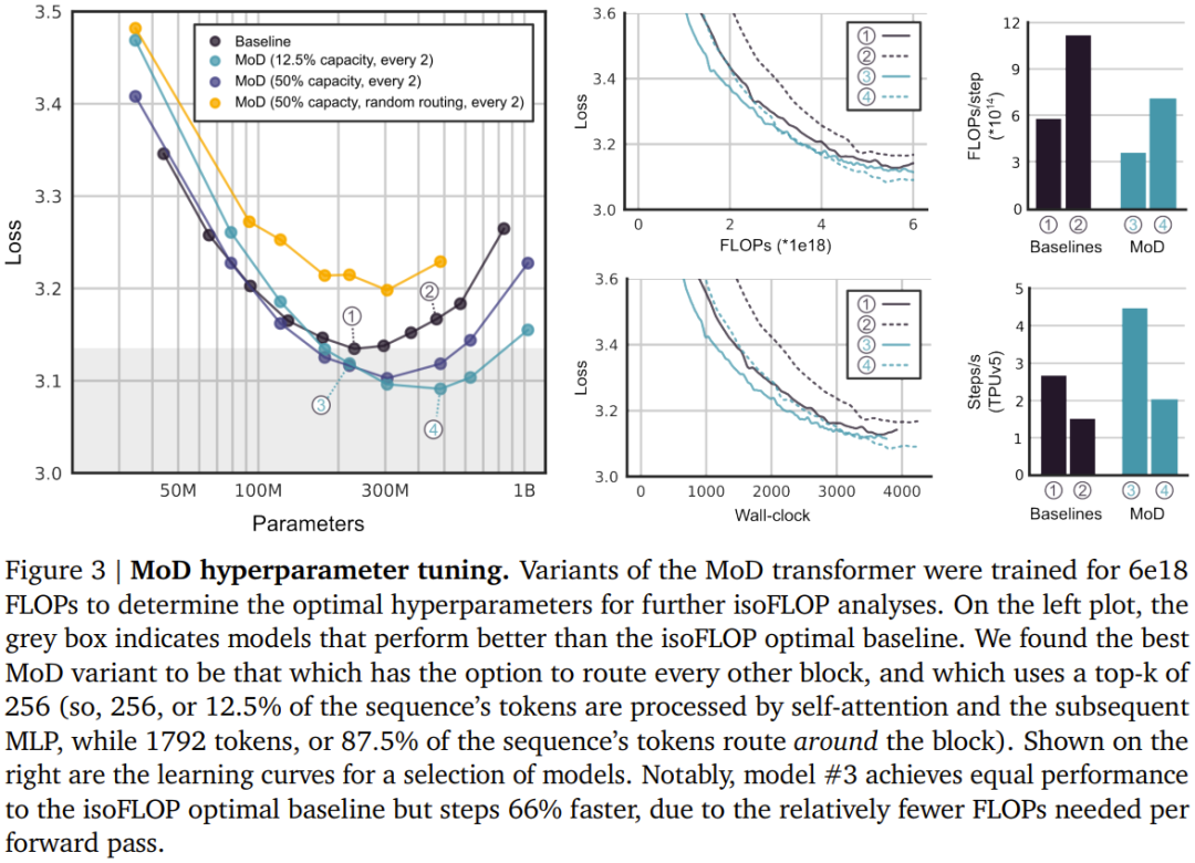 DeepMind がトランスフォーマーをアップグレードし、フォワードパスの FLOP を最大半分に削減可能