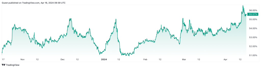 Matrixport : Cest trop de penser que la saison des altcoins est là ! Il s’agit d’une course haussière pour Bitcoin