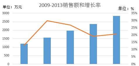 excel2016新增次座標軸的操作流程