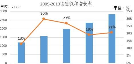 excel2016新增次座標軸的操作流程