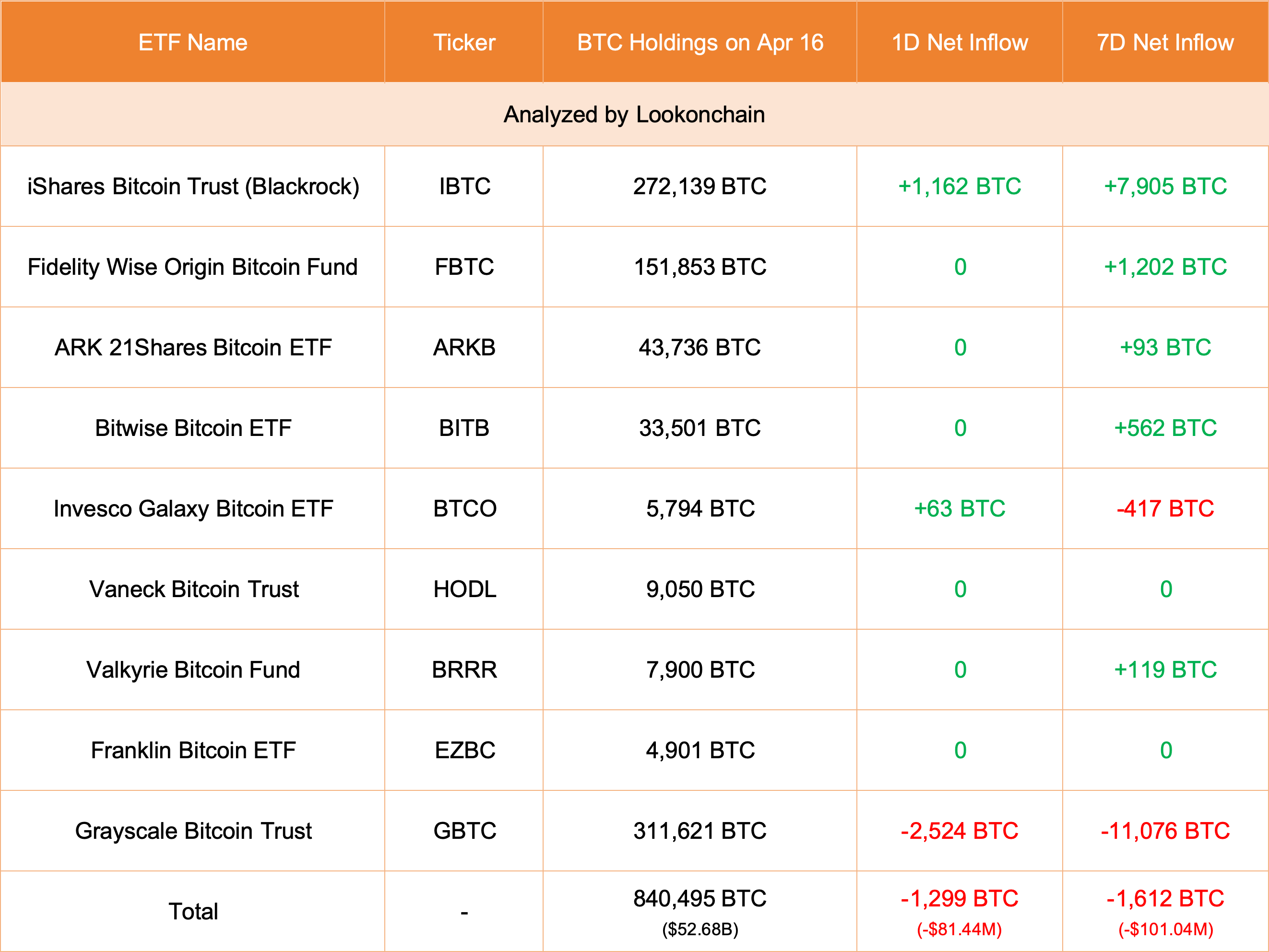 ビットコインスポットETFの誇大宣伝は沈静化？ブルームバーグのアナリスト「これは珍しいことではない」