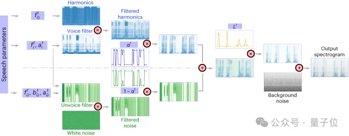 EEG synthesis of natural speech! LeCun forwards new results of Nature sub-journal, and the code is open source