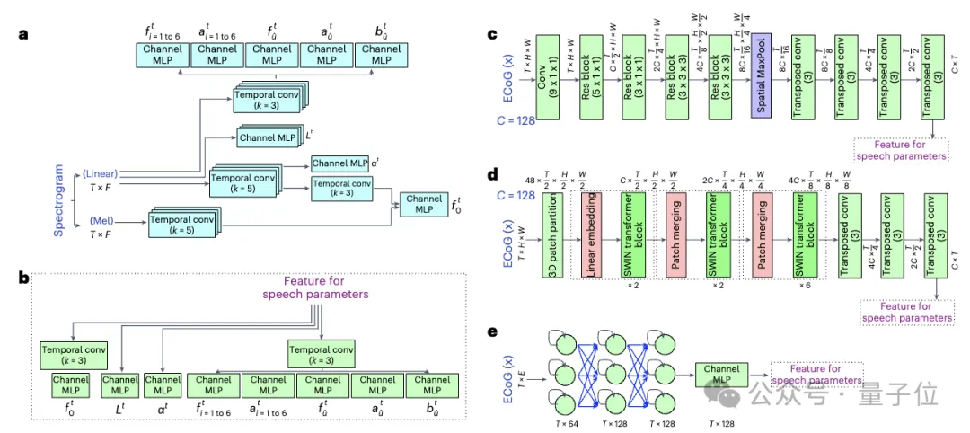 EEG-Synthese natürlicher Sprache! LeCun leitet neue Ergebnisse des Nature-Unterjournals weiter, und der Code ist Open Source