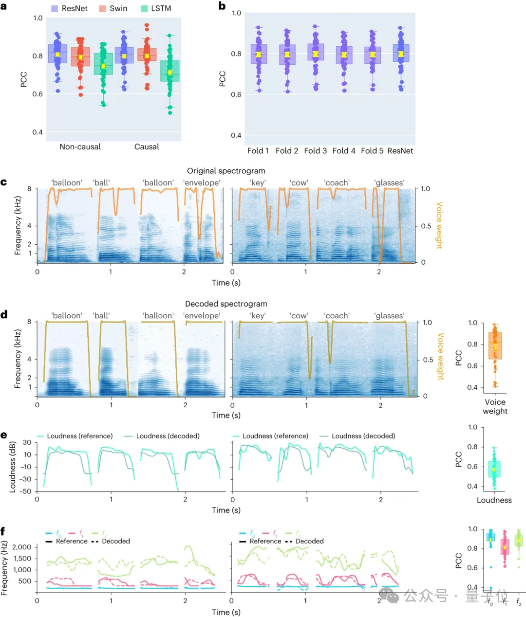 EEG-Synthese natürlicher Sprache! LeCun leitet neue Ergebnisse des Nature-Unterjournals weiter, und der Code ist Open Source