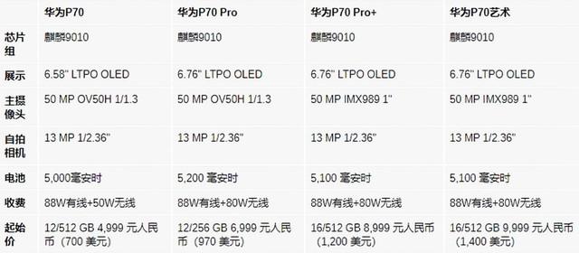 Well stocked! Huawei Pura 70 has shipped at least 10 million units