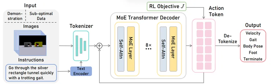 MoEでサブミッション99個を制覇しよう！浙江大学などが新たな総合ロボット戦略GeRMを提案