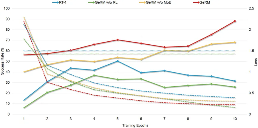 Sweep 99 sub-missions with MoE! Zhejiang University and others proposed a new general robot strategy GeRM