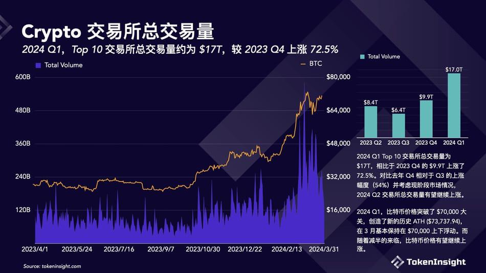 加密交易所2024年Q1报告：总交易量上涨 72.5%，Binance 继续领跑市场