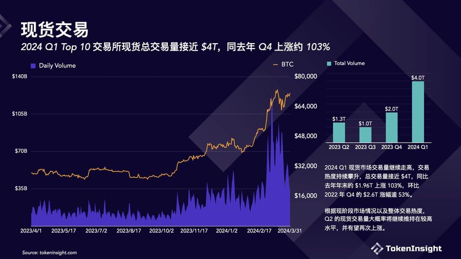 加密交易所2024年Q1报告：总交易量上涨 72.5%，Binance 继续领跑市场