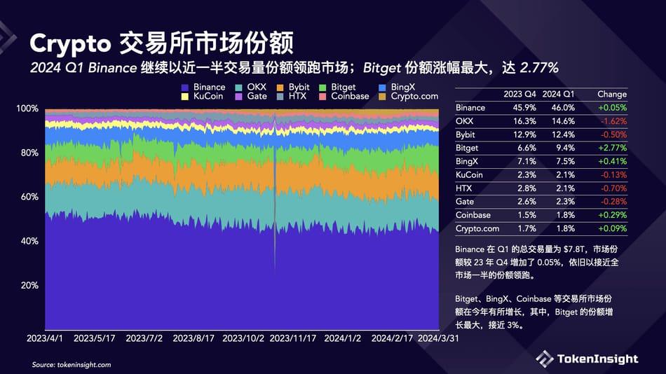 加密交易所2024年Q1报告：总交易量上涨 72.5%，Binance 继续领跑市场