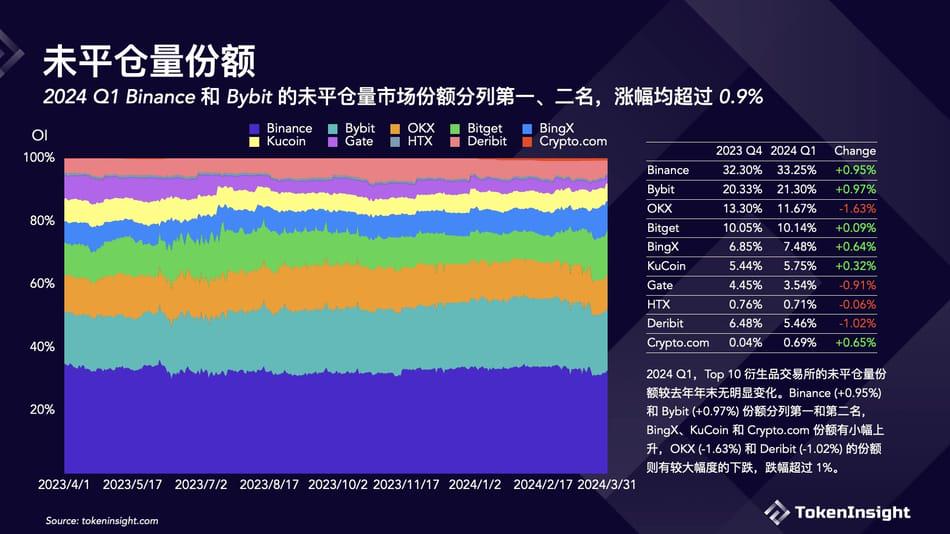 加密交易所2024年Q1报告：总交易量上涨 72.5%，Binance 继续领跑市场