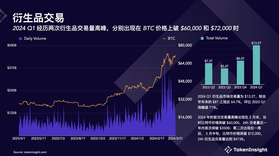 加密交易所2024年Q1报告：总交易量上涨 72.5%，Binance 继续领跑市场