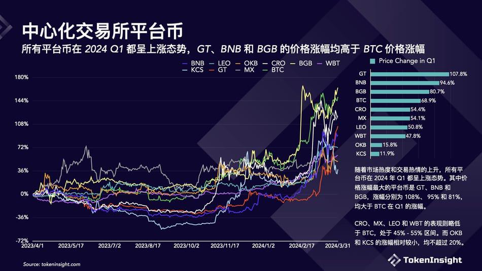 加密交易所2024年Q1报告：总交易量上涨 72.5%，Binance 继续领跑市场