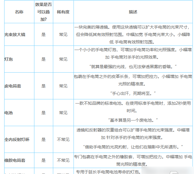 黎明杀机手电筒附加品选择搭配 具体一览