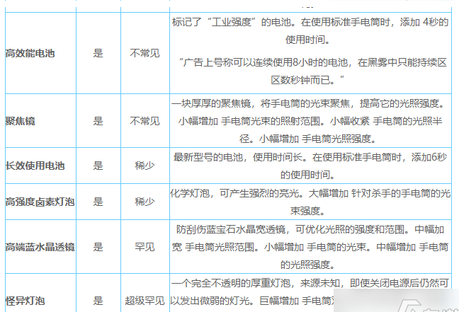 黎明杀机手电筒附加品选择搭配 具体一览