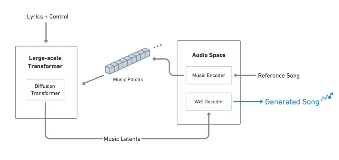 Le premier modèle SOTA de musique domestique est là ! Optimisé spécifiquement pour le chinois, utilisation gratuite, aucune restriction sur les genres