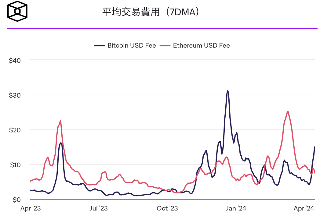 符文Runes爆火 PUPS日交易量达数百万美元！比特币手续费近期超以太坊