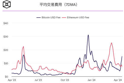 符文Runes爆火 PUPS日交易量达数百万美元!比特币手续费近期超以太坊