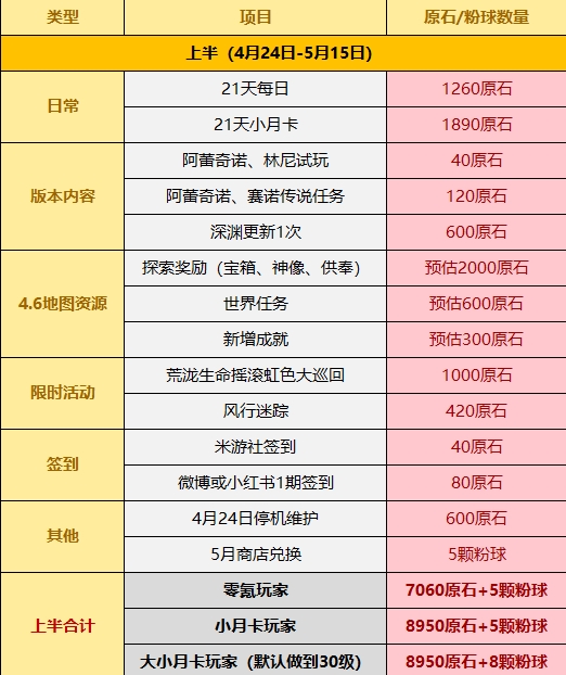 『原神』4.6では原石は何個入手できますか？