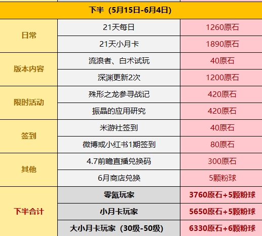 『原神』4.6では原石は何個入手できますか？