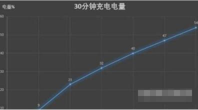 vivox60pro充电速度是多少 vivox60pro充电速度快吗