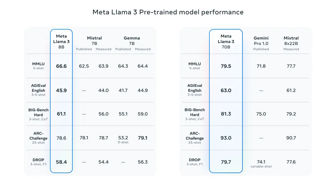 六年种方式快速体验最新发布的 Llama 3！