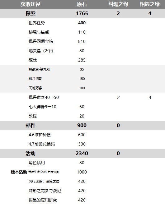 Statistiken zur Anzahl der Rohsteine ​​können in der Version Genshin Impact 4.6 abgerufen werden