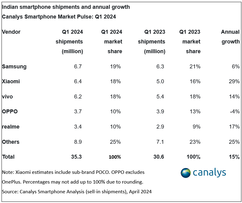 24Q1 印度手机出货量报告：三星增 6%、小米增 29%、vivo 增 14%、OPPO 降 4%、realme 增 17%