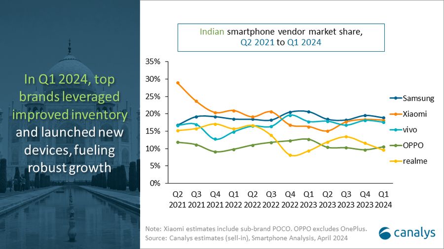 24Q1 印度手机出货量报告：三星增 6%、小米增 29%、vivo 增 14%、OPPO 降 4%、realme 增 17%