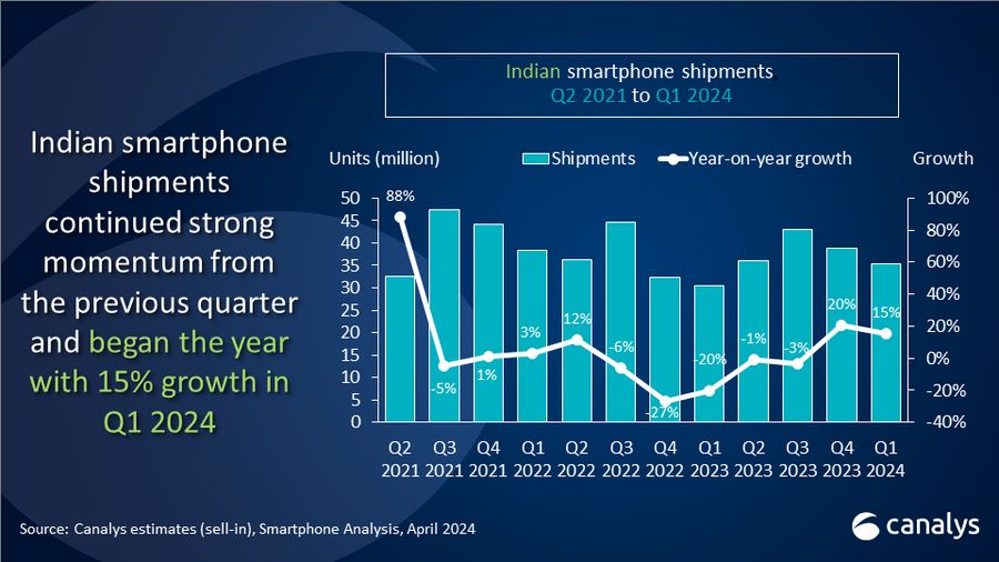 24Q1 印度手机出货量报告：三星增 6%、小米增 29%、vivo 增 14%、OPPO 降 4%、realme 增 17%