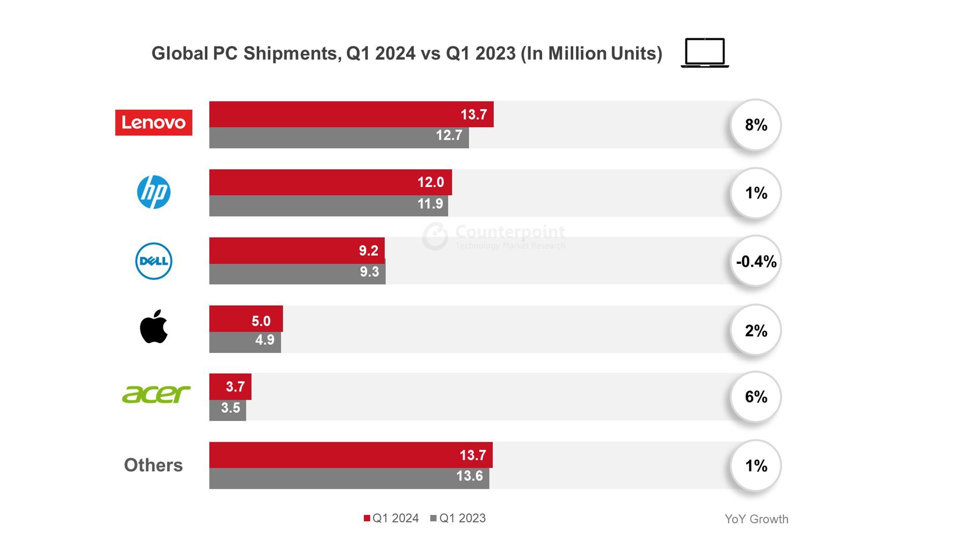 24Q1 全球 PC 出货量报告：联想增 8%、惠普增 1%、戴尔降 0.4%、苹果增 2%、宏碁增 6%