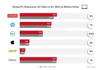 24Q1 全球 PC 出货量报告：联想增 8%、惠普增 1%、戴尔降 0.4%、苹果增 2%、宏碁增 6%