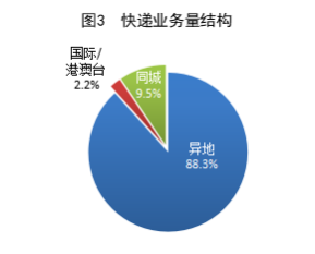 国家邮政局：一季度寄递业务量累计 417.3 亿件，同比增长 22.1%